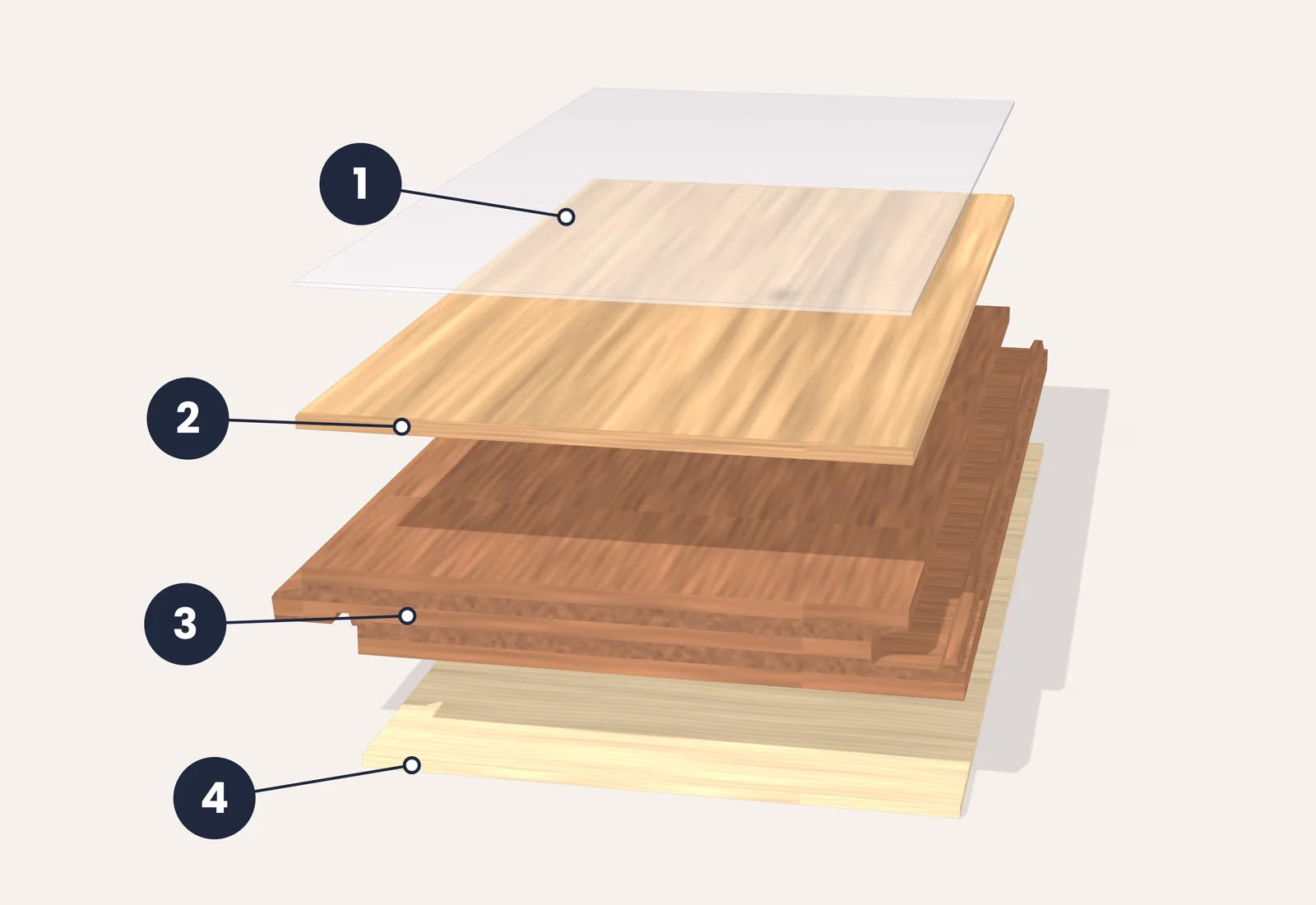 Exploded drawing of a 14 mm engineered oak click board, with its layers pulled apart. Numbered layers: 1 ultra-matt factory finish, 2 European oak top layer 2 mm, 3 cross-bonded eucalyptus core with the click edges cut into it, 4 birch backing.