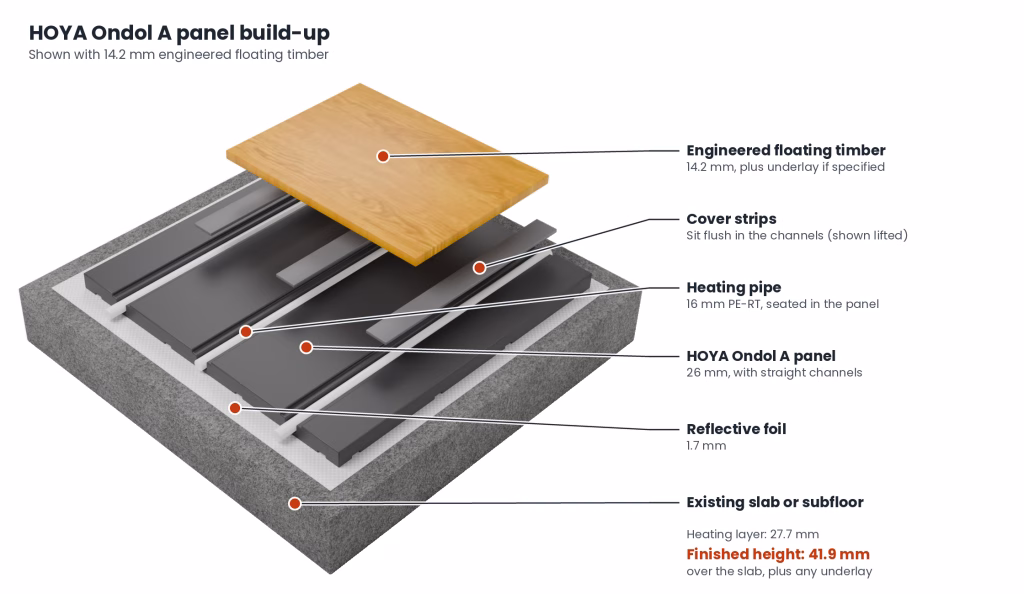 Labelled exploded view of a HOYA Ondol A panel floor on a concrete slab. From the bottom: existing slab, 1.7 mm reflective foil, 26 mm A panel with 16 mm PE-RT pipe in its straight channels, cover strips (shown lifted), then 14.2 mm engineered floating timber. Heating layer 27.7 mm; finished height 41.9 mm over the slab, plus any underlay.