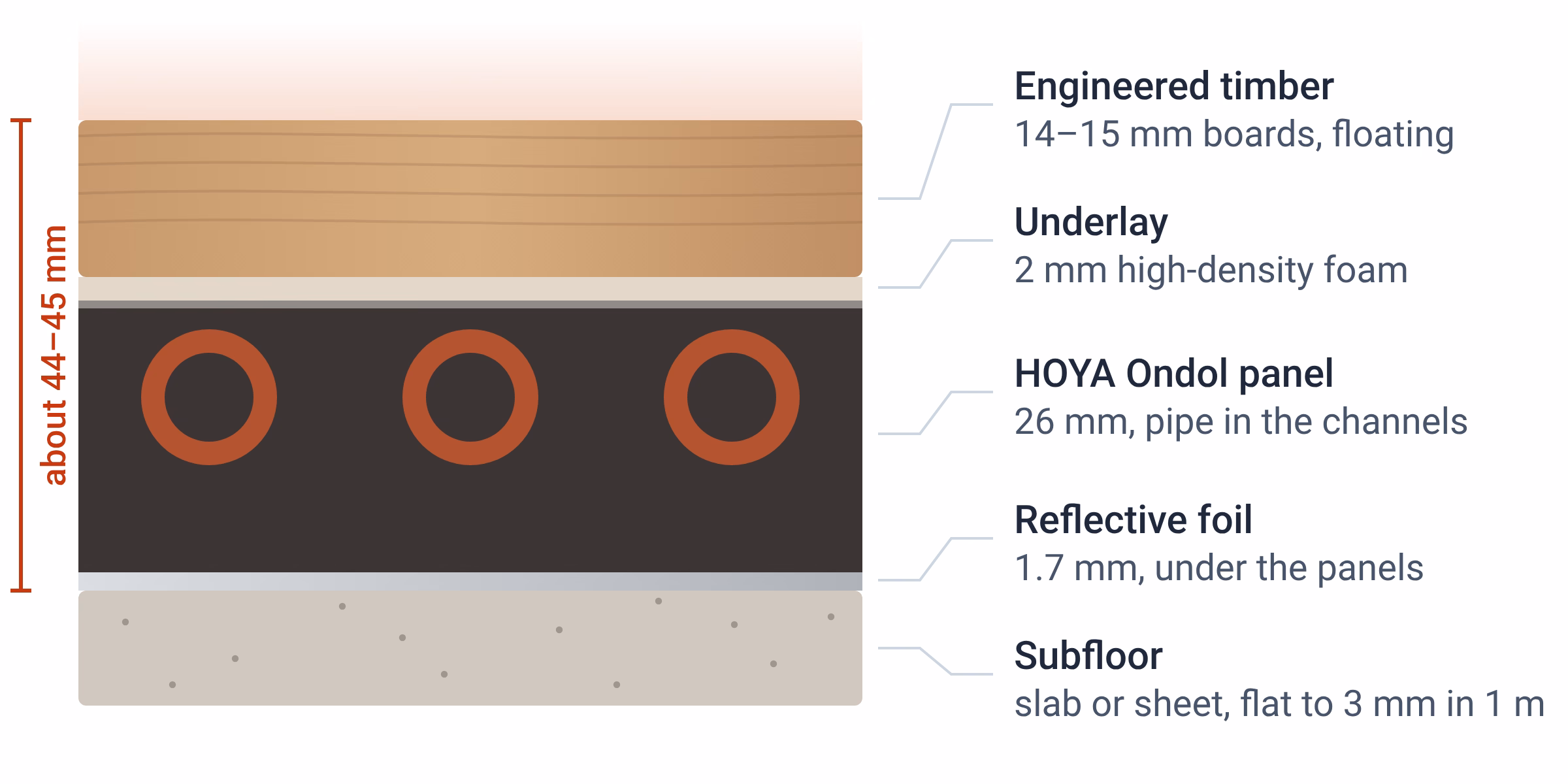 Layer drawing of a timber floor over HOYA Ondol, from the top: 14 to 15 mm engineered timber boards, a 2 mm high-density foam underlay, the 26 mm HOYA Ondol panel with the pipe in its channels, 1.7 mm reflective foil, then the slab or sheet subfloor. About 44 to 45 mm in total.