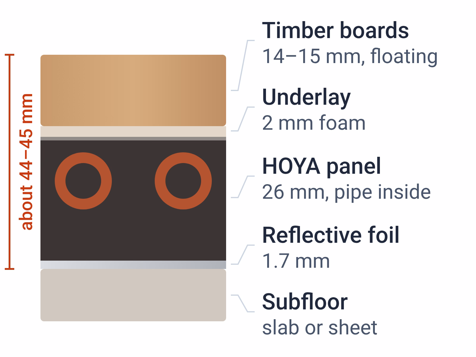 Layer drawing of a timber floor over HOYA Ondol, from the top: 14 to 15 mm timber boards, a 2 mm foam underlay, the 26 mm HOYA panel with the pipe inside, 1.7 mm reflective foil, then the slab or sheet subfloor. About 44 to 45 mm in total.